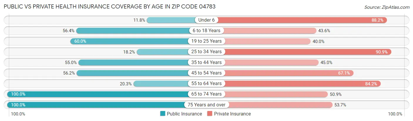 Public vs Private Health Insurance Coverage by Age in Zip Code 04783