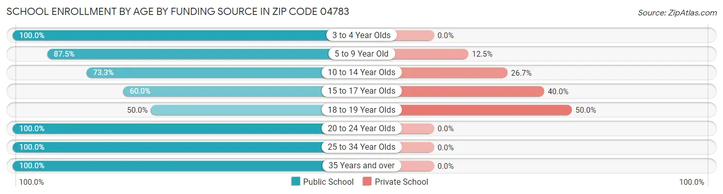 School Enrollment by Age by Funding Source in Zip Code 04783