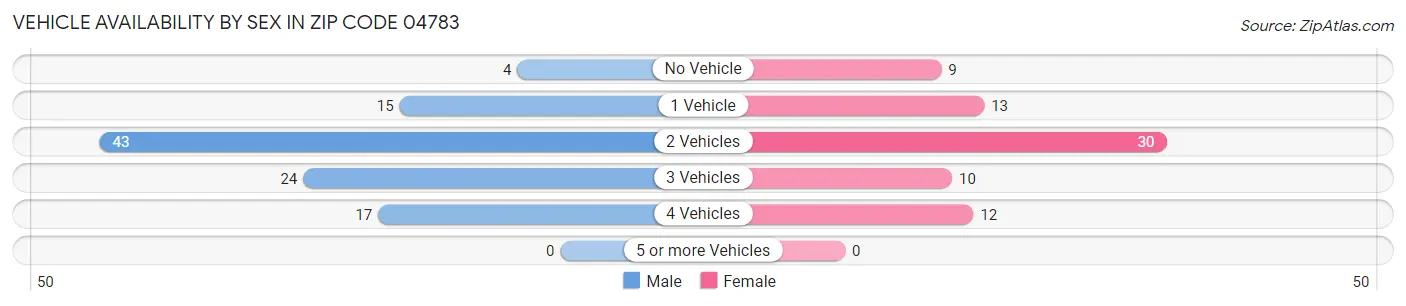 Vehicle Availability by Sex in Zip Code 04783