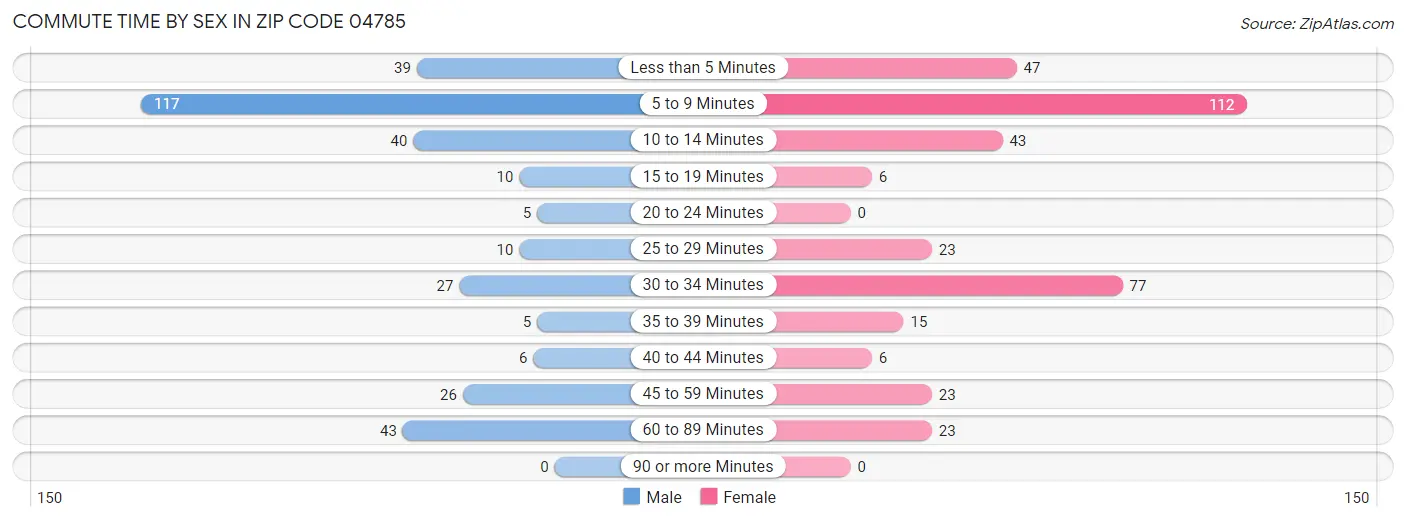 Commute Time by Sex in Zip Code 04785