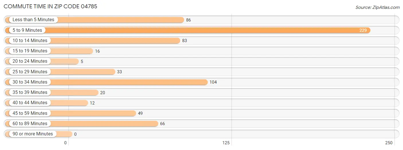 Commute Time in Zip Code 04785