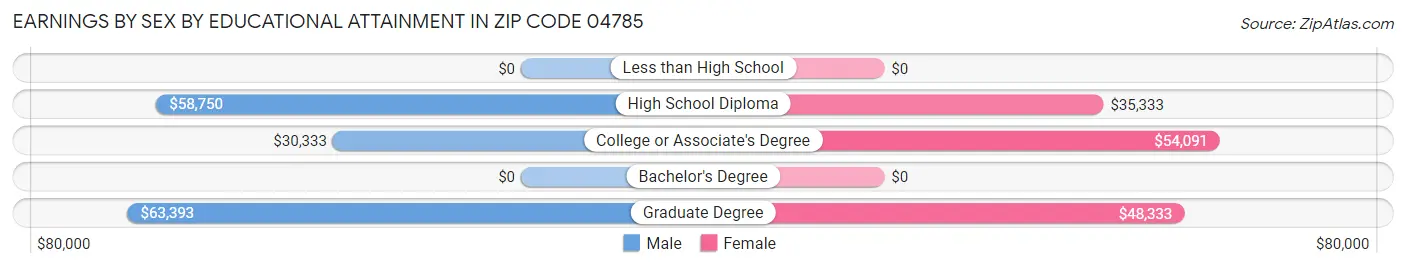 Earnings by Sex by Educational Attainment in Zip Code 04785