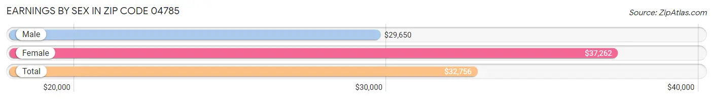 Earnings by Sex in Zip Code 04785