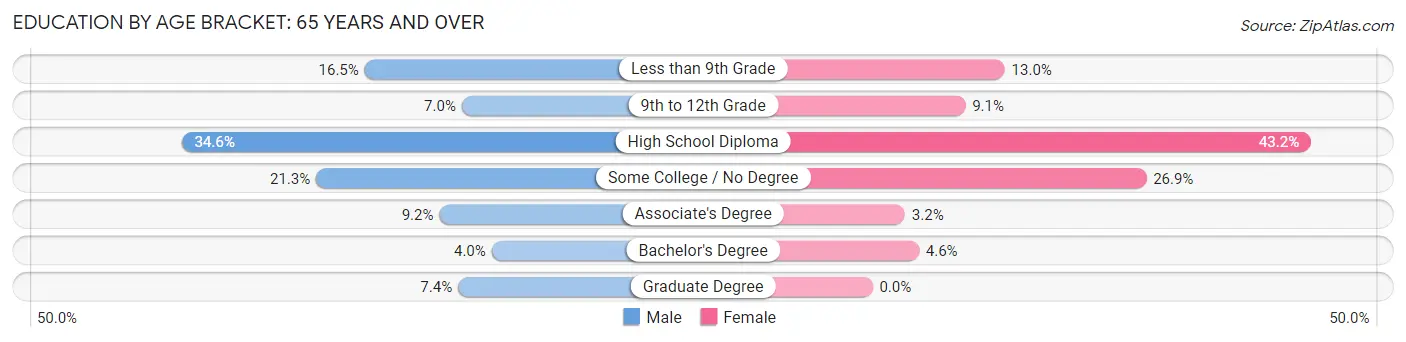Education By Age Bracket in Zip Code 04785: 65 Years and over