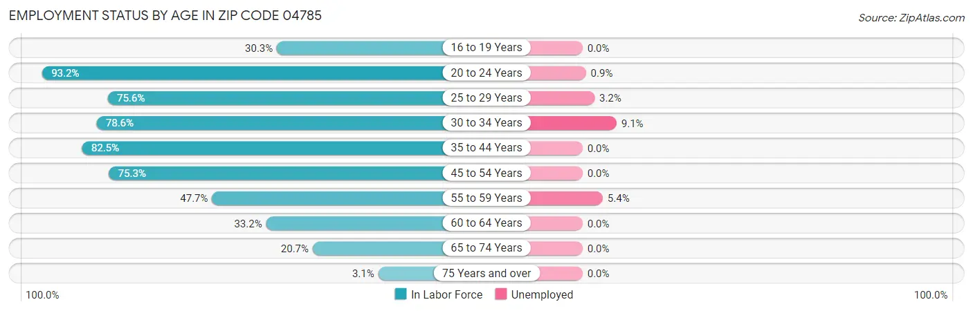 Employment Status by Age in Zip Code 04785