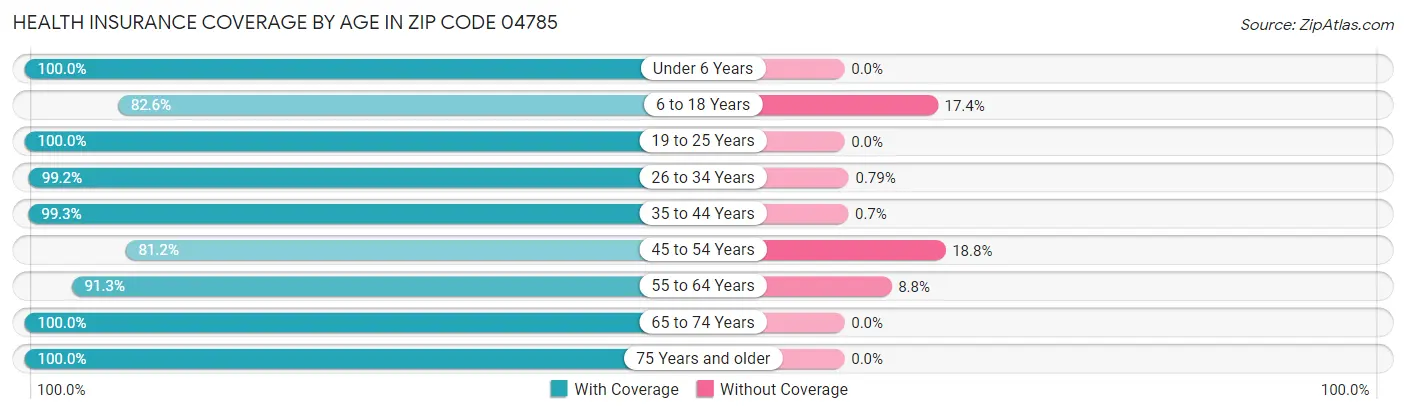 Health Insurance Coverage by Age in Zip Code 04785