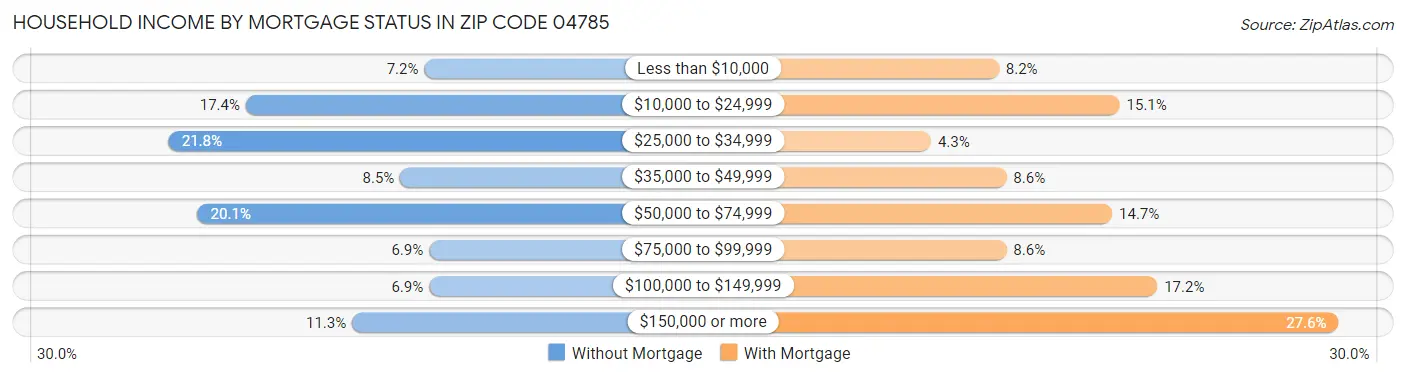 Household Income by Mortgage Status in Zip Code 04785