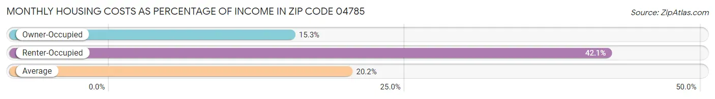 Monthly Housing Costs as Percentage of Income in Zip Code 04785