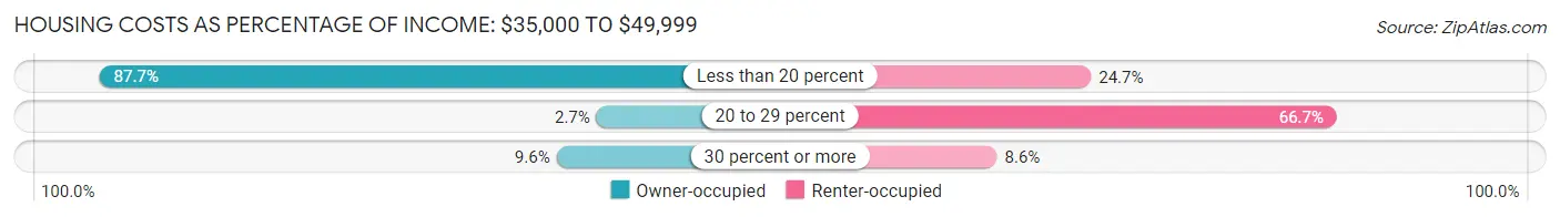 Housing Costs as Percentage of Income in Zip Code 04785: <span>$35,000 to $49,999</span>