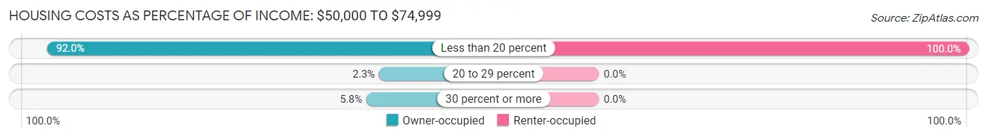 Housing Costs as Percentage of Income in Zip Code 04785: <span>$50,000 to $74,999</span>