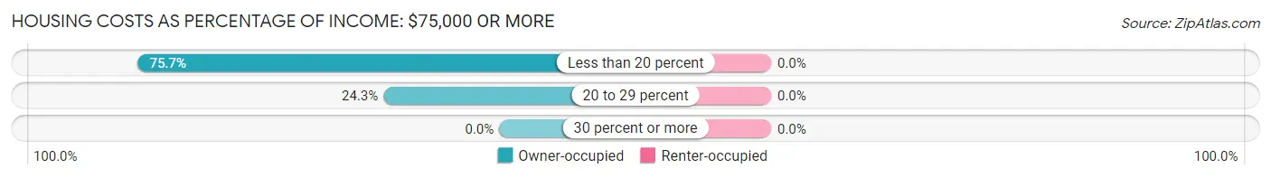 Housing Costs as Percentage of Income in Zip Code 04785: <span>$75,000 or more</span>