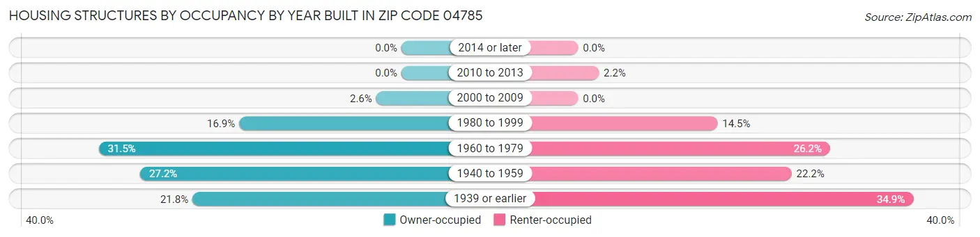 Housing Structures by Occupancy by Year Built in Zip Code 04785
