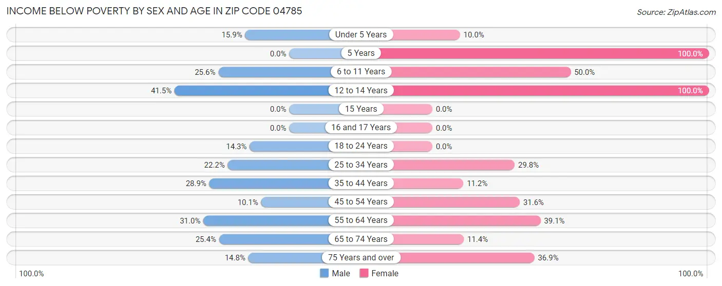 Income Below Poverty by Sex and Age in Zip Code 04785