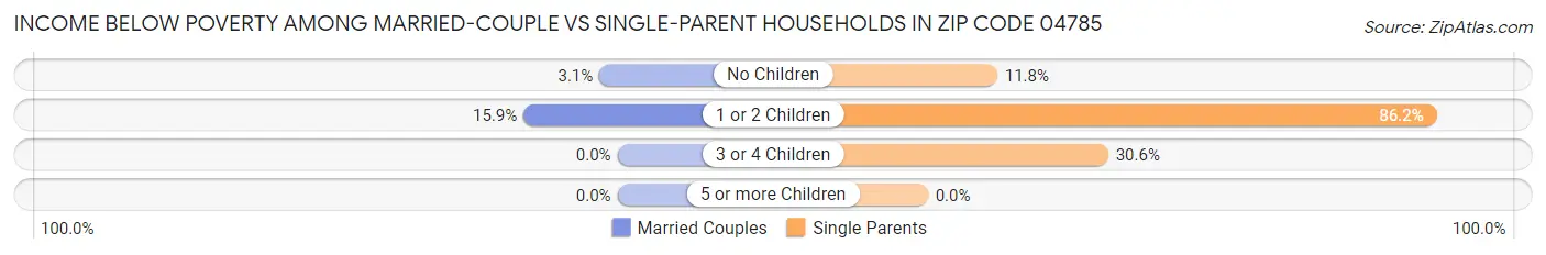 Income Below Poverty Among Married-Couple vs Single-Parent Households in Zip Code 04785