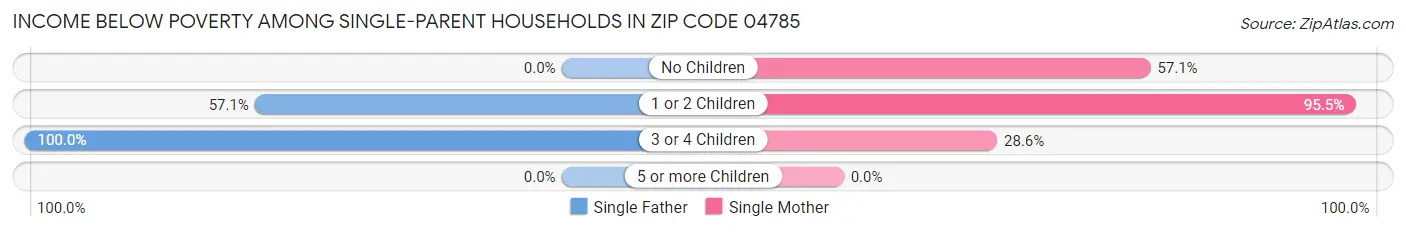 Income Below Poverty Among Single-Parent Households in Zip Code 04785