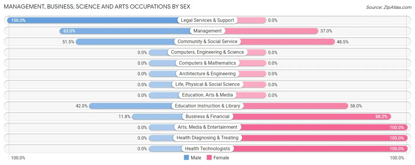Management, Business, Science and Arts Occupations by Sex in Zip Code 04785