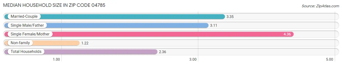 Median Household Size in Zip Code 04785
