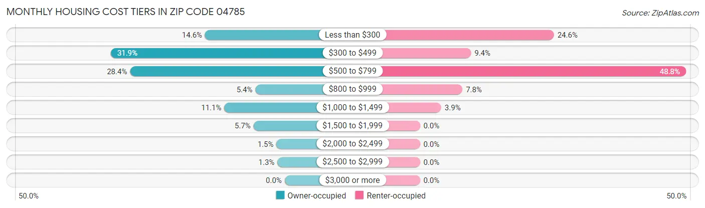Monthly Housing Cost Tiers in Zip Code 04785
