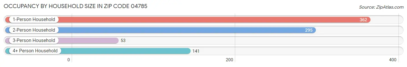 Occupancy by Household Size in Zip Code 04785