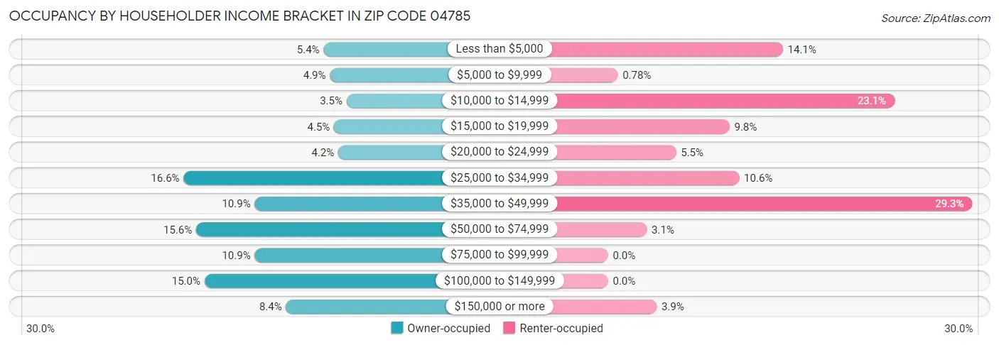 Occupancy by Householder Income Bracket in Zip Code 04785