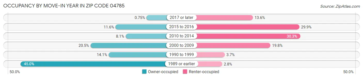 Occupancy by Move-In Year in Zip Code 04785