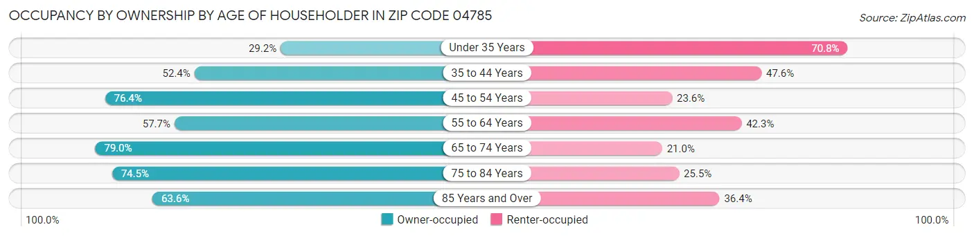 Occupancy by Ownership by Age of Householder in Zip Code 04785
