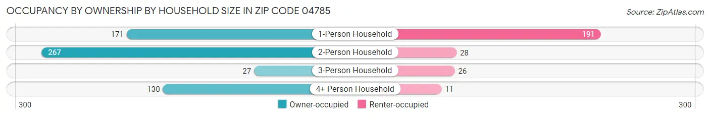 Occupancy by Ownership by Household Size in Zip Code 04785
