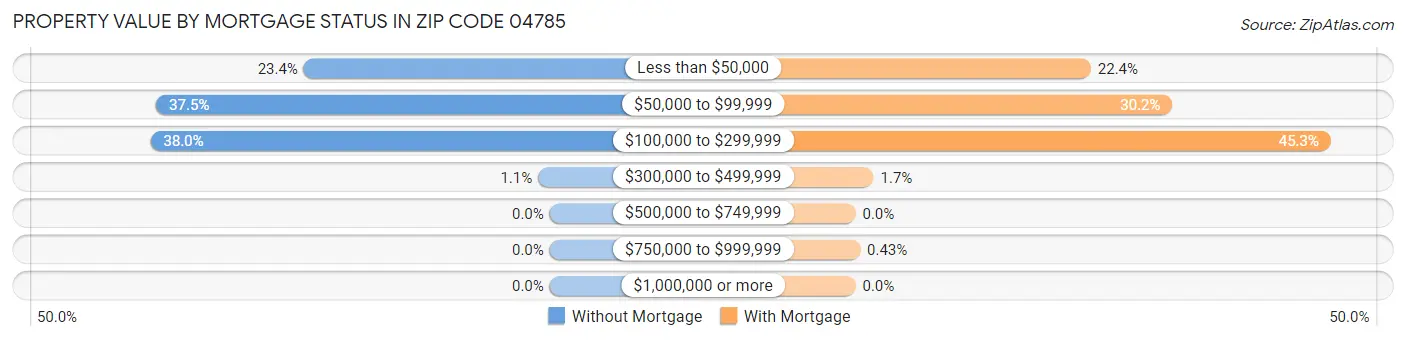 Property Value by Mortgage Status in Zip Code 04785