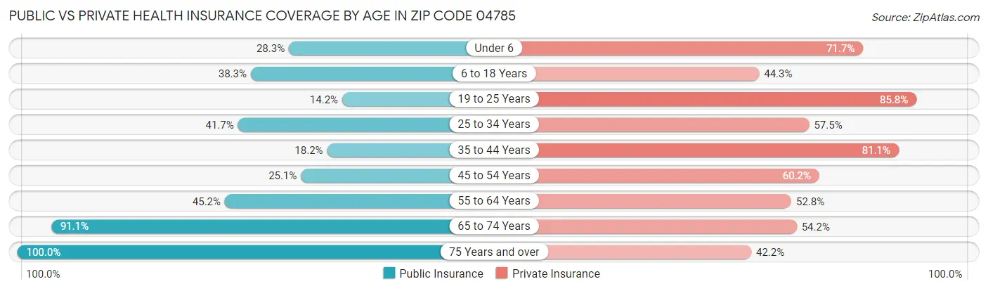 Public vs Private Health Insurance Coverage by Age in Zip Code 04785