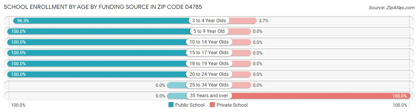 School Enrollment by Age by Funding Source in Zip Code 04785