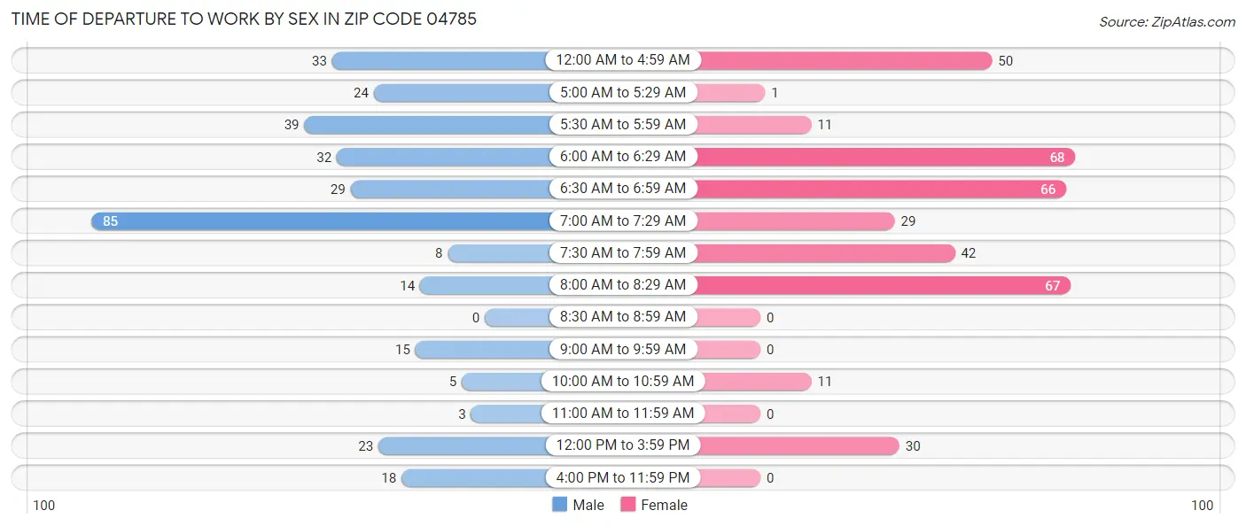 Time of Departure to Work by Sex in Zip Code 04785