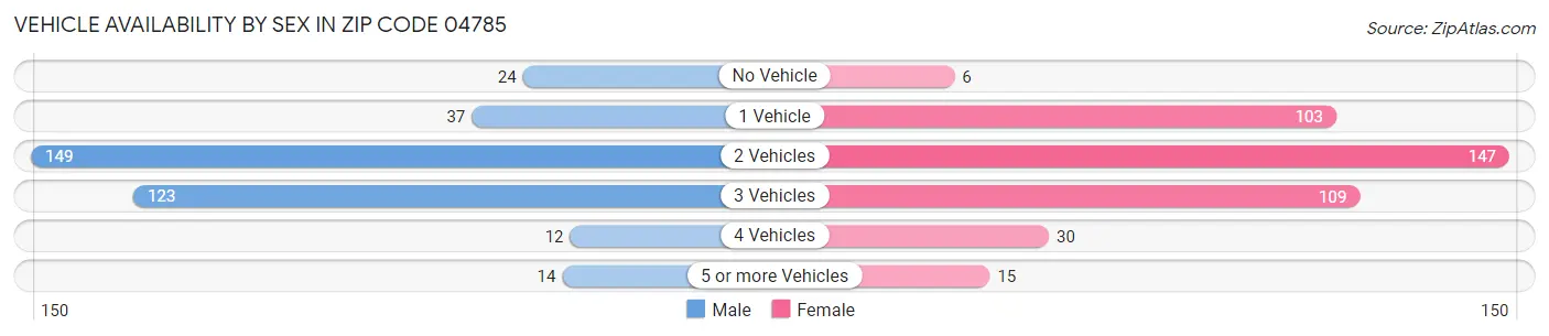 Vehicle Availability by Sex in Zip Code 04785