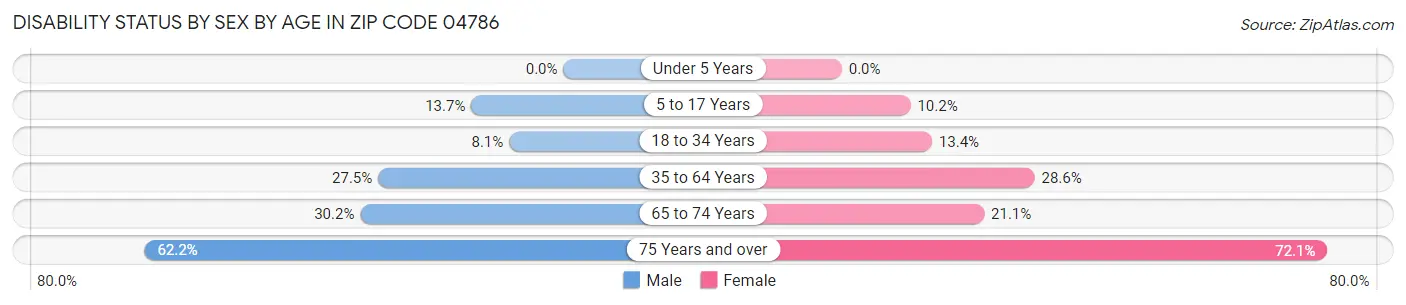 Disability Status by Sex by Age in Zip Code 04786