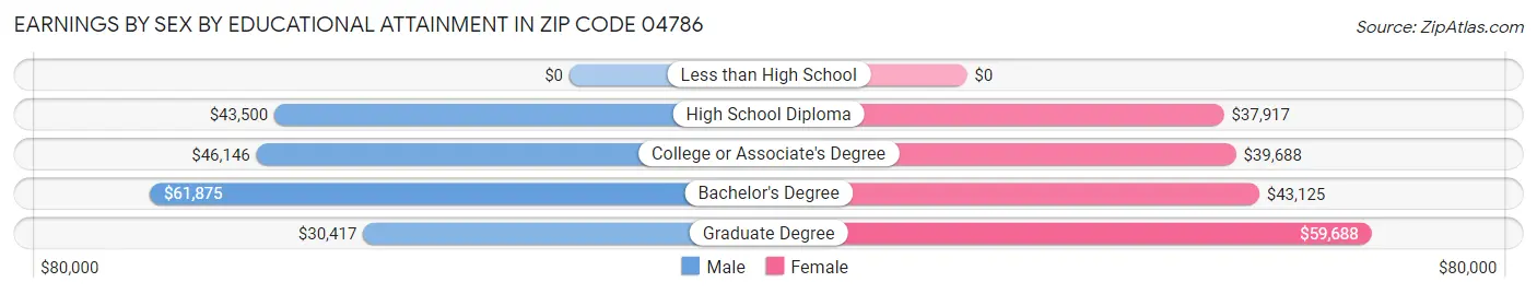 Earnings by Sex by Educational Attainment in Zip Code 04786