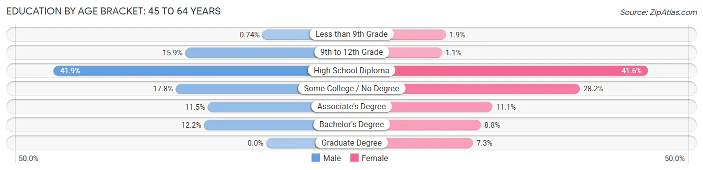Education By Age Bracket in Zip Code 04786: 45 to 64 Years