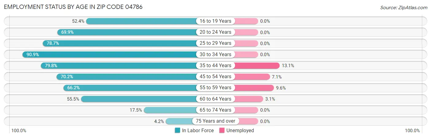 Employment Status by Age in Zip Code 04786