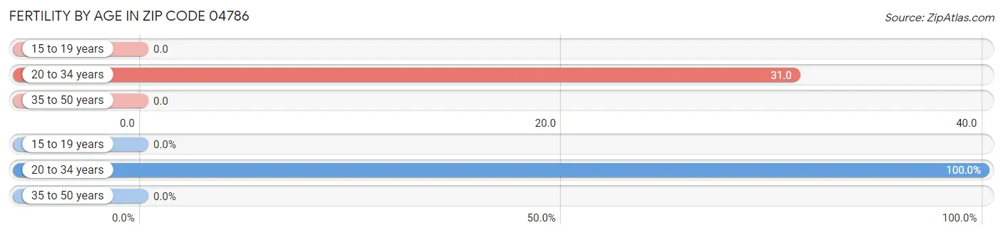 Female Fertility by Age in Zip Code 04786
