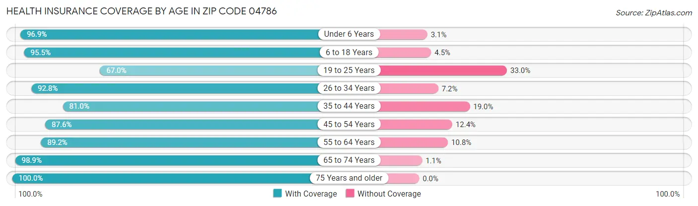 Health Insurance Coverage by Age in Zip Code 04786