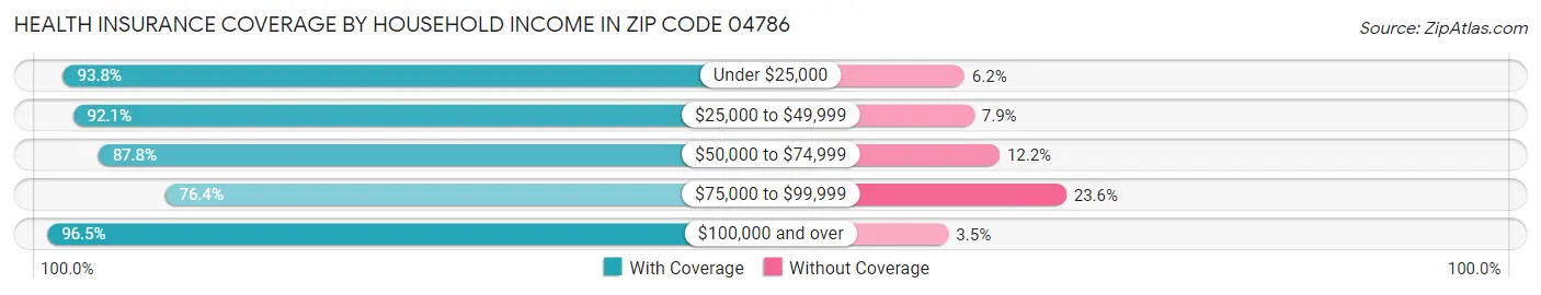 Health Insurance Coverage by Household Income in Zip Code 04786