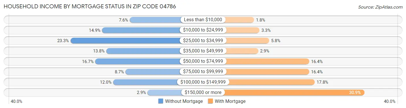 Household Income by Mortgage Status in Zip Code 04786