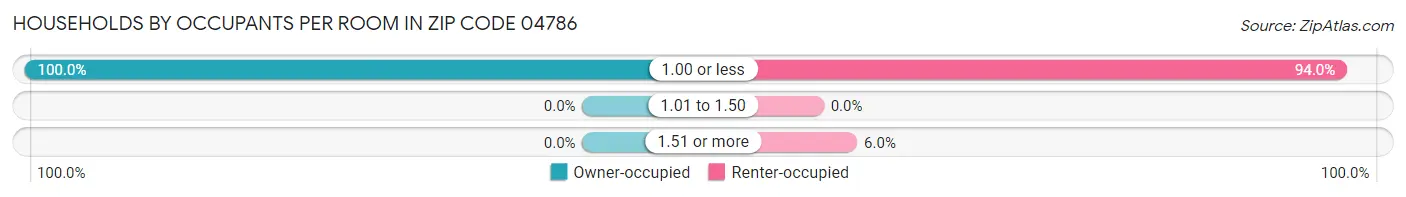 Households by Occupants per Room in Zip Code 04786