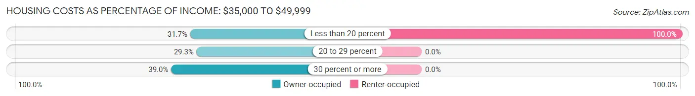 Housing Costs as Percentage of Income in Zip Code 04786: <span>$35,000 to $49,999</span>