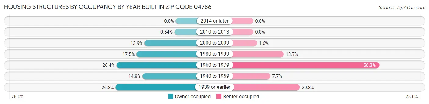 Housing Structures by Occupancy by Year Built in Zip Code 04786