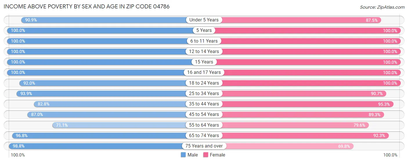 Income Above Poverty by Sex and Age in Zip Code 04786