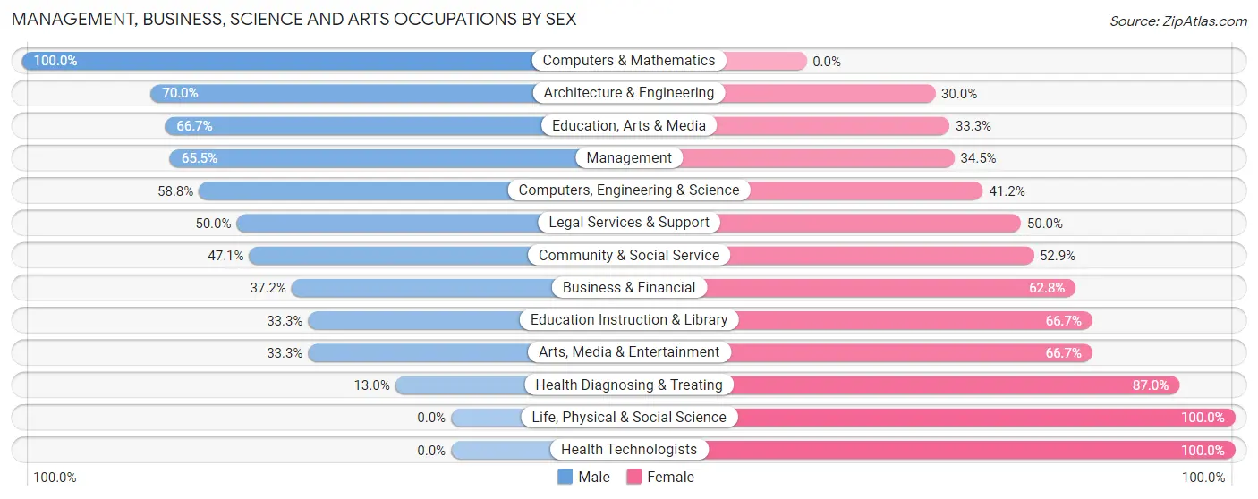 Management, Business, Science and Arts Occupations by Sex in Zip Code 04786