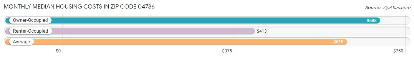 Monthly Median Housing Costs in Zip Code 04786