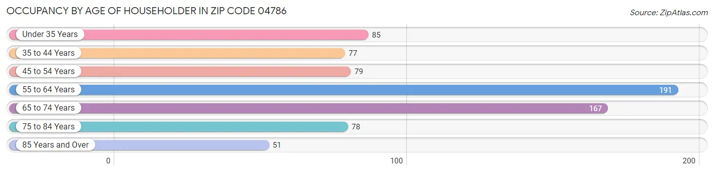Occupancy by Age of Householder in Zip Code 04786