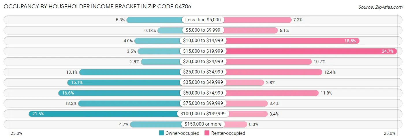 Occupancy by Householder Income Bracket in Zip Code 04786