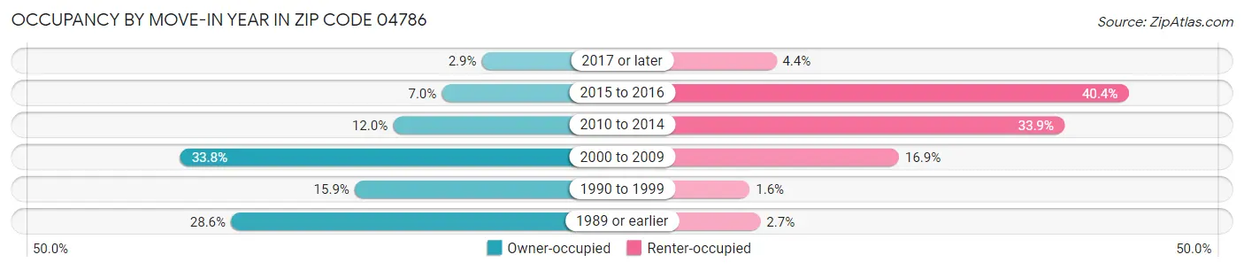 Occupancy by Move-In Year in Zip Code 04786