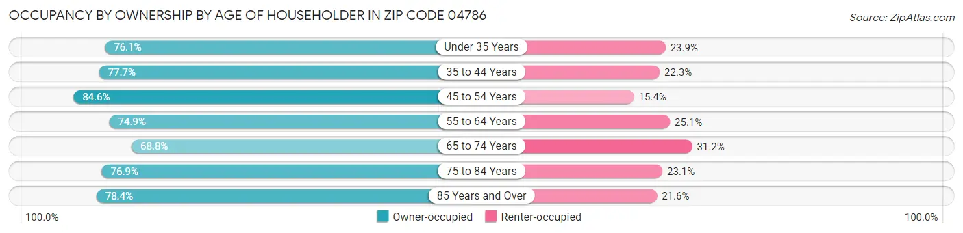 Occupancy by Ownership by Age of Householder in Zip Code 04786